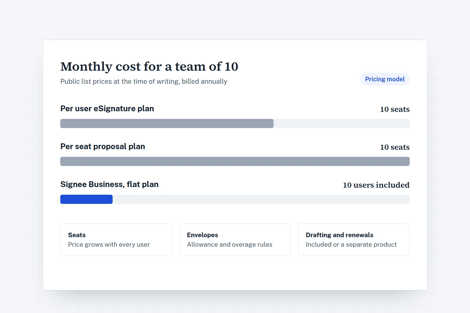 Monthly cost of per user and per seat plans against a flat plan for a team of ten